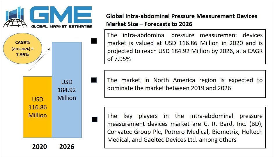 Intra-abdominal Pressure Measurement Devices Market
